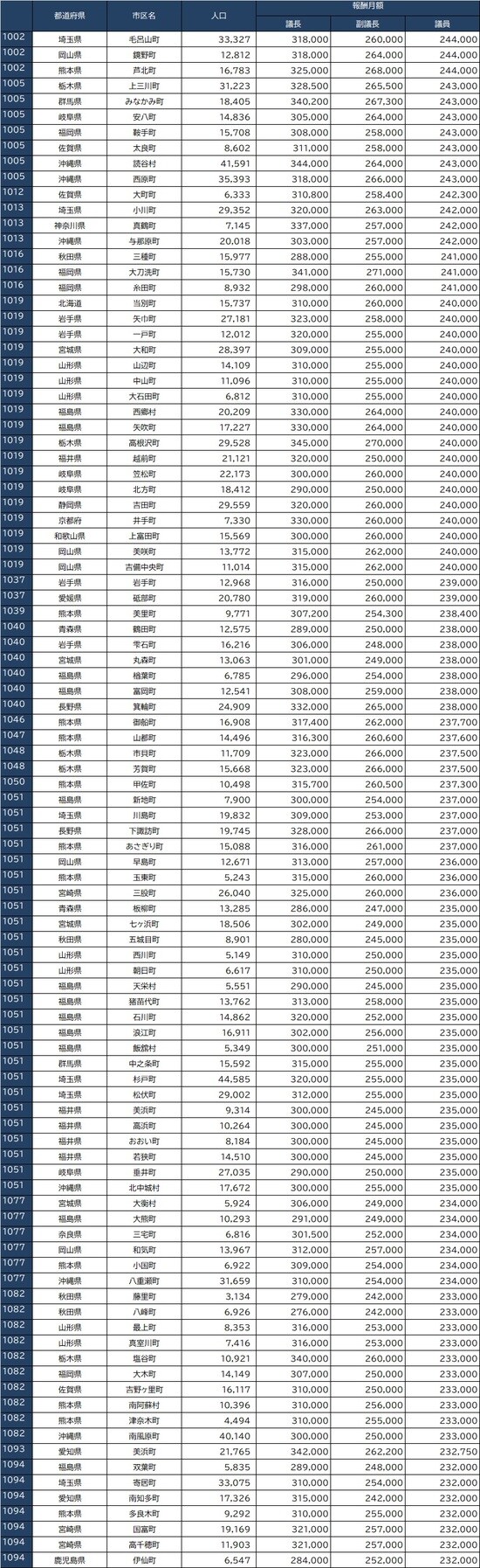 ※出所：全国市議会議長会『市議会議員報酬に関する調査結果』、全国町村議会議長会『第66回町村議会実態調査結果の概要』より