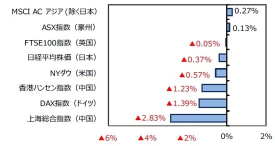 （出所）FactSetのデータを基に三井住友DSアセットマネジメント作成