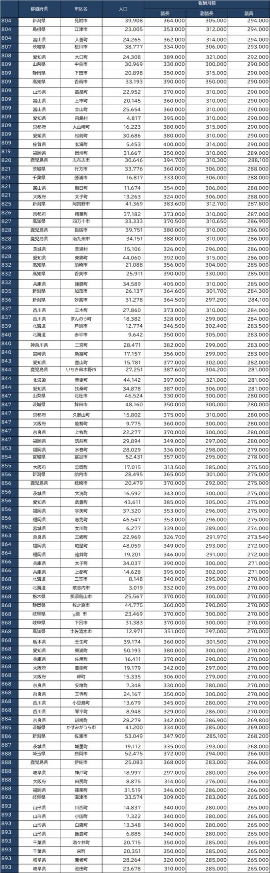 出所：全国市議会議長会『市議会議員報酬に関する調査結果』、全国町村議会議長会『第66回町村議会実態調査結果の概要』より