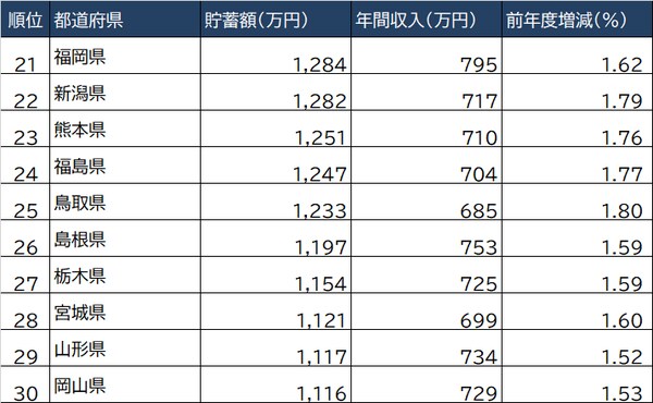 出所：総務省『家計調査 貯蓄・負債編』より ※二人以上世帯のうち勤労世帯の数値