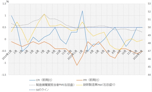 （注）財新（CAIXIN)製造業PMIは、2015年6月までのHSBC PMIを引き継いだもの。
（出所）中国国家統計局、HSBC、財新
