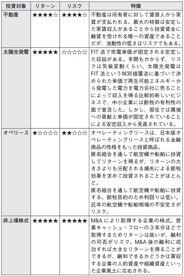 出所：三反田純一郎著『会社の資産形成 成功の法則』（中央経済社）より