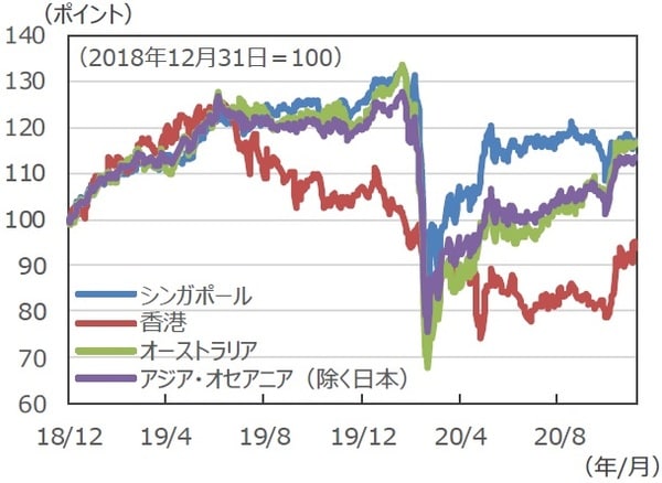 （注）データは2018年12月31日～2020年12月7日。S&P先進国REIT指数の各国・地域REIT指数（配当込）、現地通貨ベース。 （出所）FactSetのデータを基に三井住友DSアセットマネジメント作成