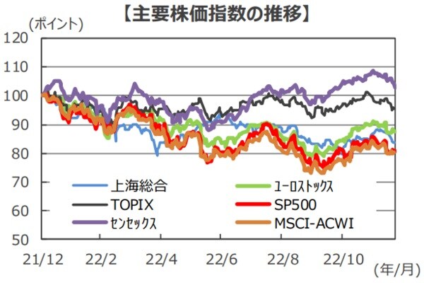 （注1）データは2021年12月31日～2022年12月23日。 （注2）2021年12月31日＝100として指数化。 （出所）Bloombergのデータを基に三井住友DSアセットマネジメント作成