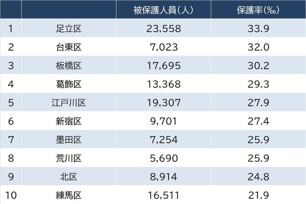 出所:東京都福祉局『令和4年度 福祉統計年報編』