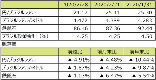 （注1）円/ブラジルレアルと円/米ドルの単位は円、ブラジルレアル/米ドルの単位はブラジルレアル。  （注2）ブラジルレアル/米ドルの騰落率はブラジルレアルの対米ドルでの騰落率。  （注3）鉄鉱石はシンガポール取引所の鉄鉱石先物価格（米ドル）。  （注4）前週比は2020年2月21日から2020年2月28日まで、前月末比は2020年1月31日から2020年2月28日まで、 前年末比は2019年末から2020年2月28日まで。  （出所）Bloomberg L.P.のデータを基に三井住友DSアセットマネジメント作成