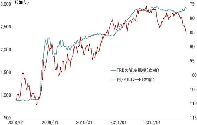 期間：2008〜2012年 出所：FRB、Bloombergよりピクテ投信投資顧問が作成