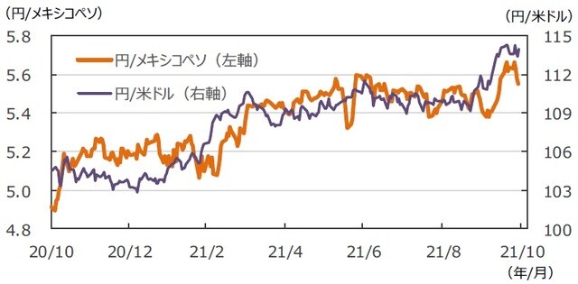 （注）データは2020年10月30日～2021年10月29日。 （出所）FactSetのデータを基に三井住友DSアセットマネジメント作成