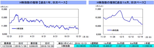 （注）左グラフは2017年12月21日～2018年12月21日、右グラフは2018年11月21日～2018年12月21日｡ （出所）リフィニティブのデータを基に三井住友アセットマネジメント作成