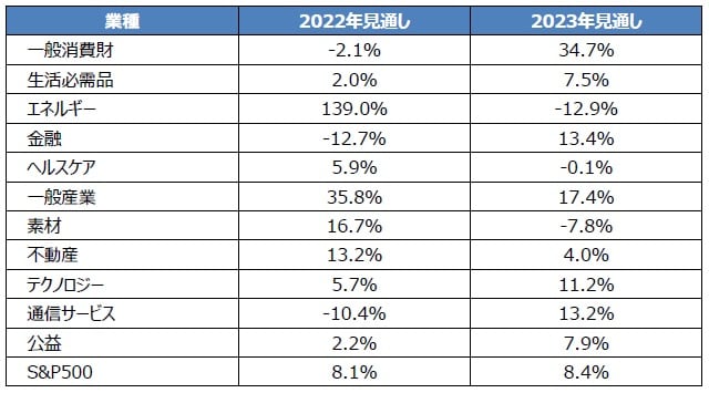 （注）見通しは2022年8月1日時点の前年比伸び率。 （出所）リフィニティブの資料を基に三井住友DSアセットマネジメント作成