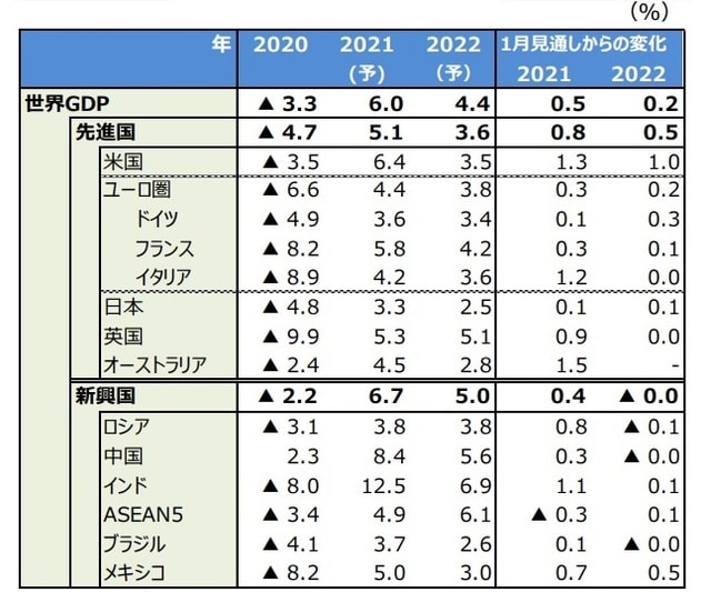 （注1）データは2020～2022年、IMF予測。ASEAN5はインドネシア、マレーシア、フィリピン、タイ、ベトナム。 （注2）オーストラリアの2021年の変化は2020年10月の予想からの変化。また、2022年予想値は今回から表示された。 （出所）IMFのデータを基に三井住友DSアセットマネジメント作成