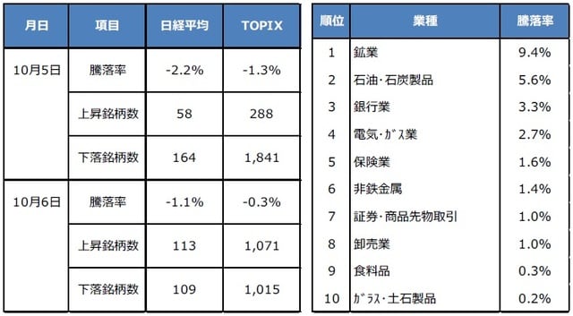 （注）左の図表について、日経平均の構成銘柄数は225。TOPIXの構成銘柄数は2,181。騰落率はいずれも前日比。右の図表について、業種は東証33業種。騰落率は2021年10月4日から6日までの騰落率で上位10業種を表示。 （出所）Bloombergのデータを基に三井住友DSアセットマネジメント作成  (注)左の図表について、日経平均の構成銘柄数は225。TOPIXの構成銘柄数は2,181。騰落率はいずれも前日比。右の図表について、業種は東証33業種。騰落率は2021年10月4日から6日までの騰落率で上位10業種を表示。 (出所)Bloombergのデータを基に三井住友DSアセットマネジメント作成