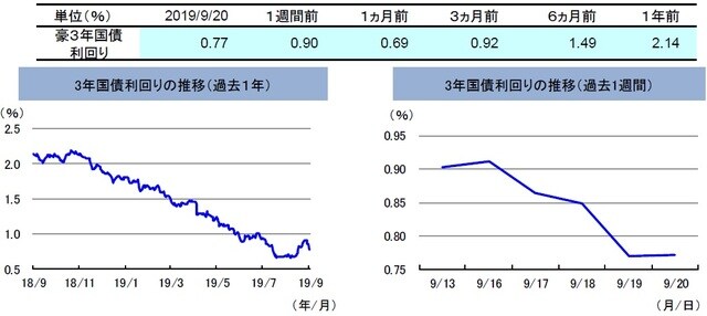 （注）左グラフは2018年9月20日～2019年9月20日、右グラフは2019年9月13日～2019年9月20日。  （出所）リフィニティブのデータを基に三井住友DSアセットマネジメント作成