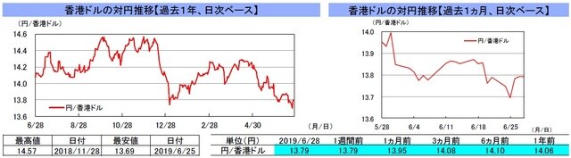 （注）左グラフは2018年6月28日～2019年6月28日、右グラフは2019年5月28日～2019年6月28日｡ （出所）リフィニティブのデータを基に三井住友DSアセットマネジメント作成