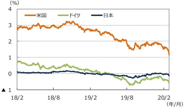 （注）データは2018年2月1日～2020年2月28日。  （出所）Bloomberg L.P.のデータを基に三井住友DSアセットマネジメント作成