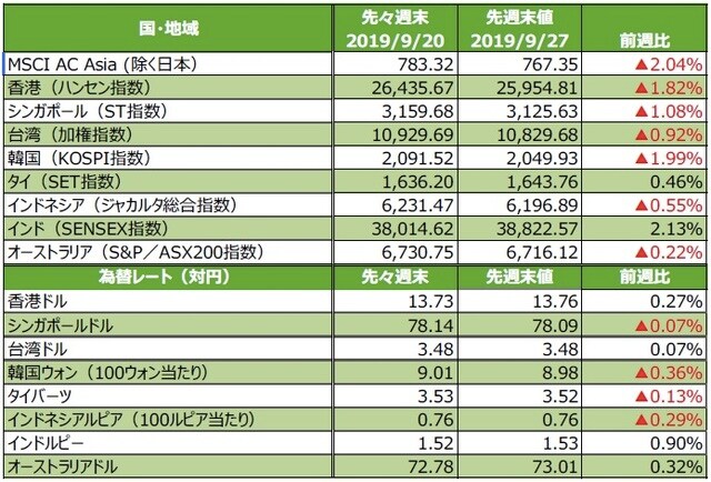 （注）為替の変化率がプラスの場合は各国通貨高・円安、マイナス▲の場合は各国通貨安・円高。  （出所）FactSetのデータを基に三井住友DSアセットマネジメント作成