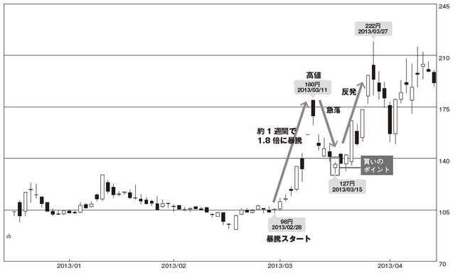 ＜材料＞3/1時点では、目立った材料はなかったが上昇開始。3/7に為替
差益の拡大などを理由に通期予想を上方修正し、大幅な上昇の
きっかけになった。※分割を考慮して、株価を再計算しています。