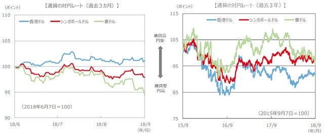 （注）通貨の対円レートは左グラフが2018年6月7日～2018年9月7日、右グラフが2015年9月7日～2018年9月7日。 （出所）FactSet、Bloomberg L.P.のデータを基に三井住友アセットマネジメント作成