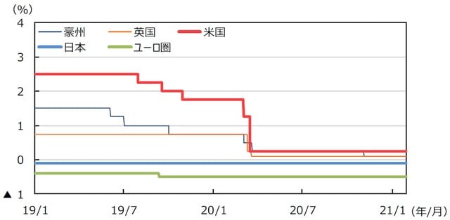 （注）データは2019年1⽉1⽇〜2021年1⽉29⽇。⽇本は政策⾦利（参考値）、⽶国はFederal Fund Rate（誘導レンジの上限）、ユーロ圏はECB預⾦ファシリティ⾦利、英国はRepo Rate、豪州はOfficial Cash Rateを使⽤。 （出所）Bloomberg L.P.のデータを基に三井住友DSアセットマネジメント作成