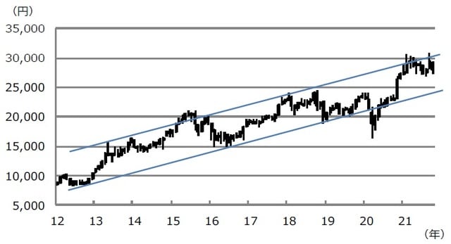 （注）データは2012年1月から2021年10月。ローソク足は月足で2021年10月は8日まで。上値抵抗線は2013年5月高値と2018年1月高値を結んだ線。下値支持線は2012年10月安値と2016年6月安値を結んだ線。 （出所）Bloombergのデータを基に三井住友DSアセットマネジメント作成