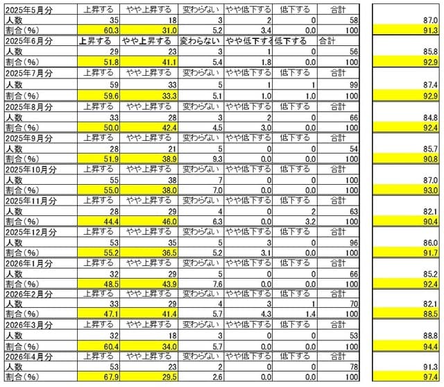 ※一番右の欄の数字は、上が景気ウォッチャー調査と同様に加重平均して求めたDI。同じ欄の下の数字は、「上昇する」と「やや上昇する」の割合の単純合計。 （出所）内閣府