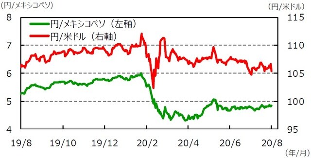 （注）データは2019年8月28日～2020年8月28日。  （出所）Bloomberg L.P.のデータを基に三井住友DSアセットマネジメント作成