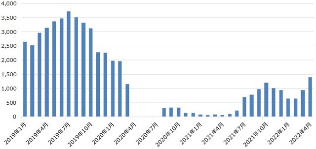 単位：千人 期間：2019年1月～2022年4月 出所：Bloombergの情報を基にキャピタル アセットマネジメント（CAM）が作成