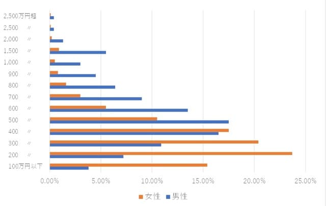 （出所）国税庁・平成28年度「民間給与実態統計調査結果」より