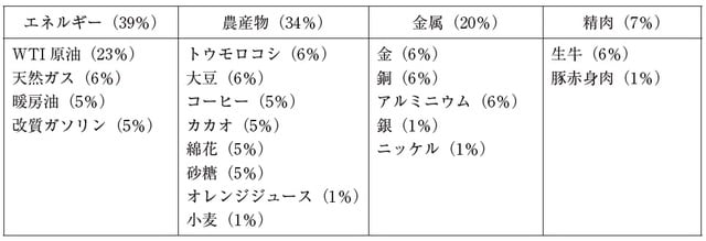 出所：Thomson Reuters, Thomson Reuters Commodity Indices fact Sheet.