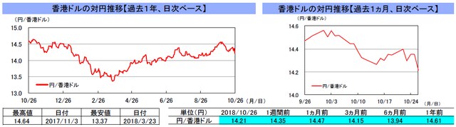 （注）左グラフは2017年10月26日～2018年10月26日、右グラフは2018年9月26日～2018年10月26日｡ （出所）トムソン・ロイターのデータを基に三井住友アセットマネジメント作成