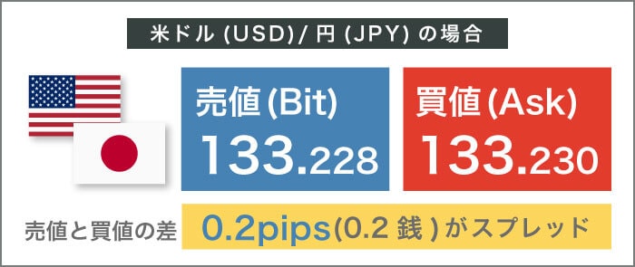 スプレッドの単位にも使われている