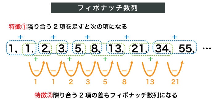 フィボナッチ数列とは.jpg