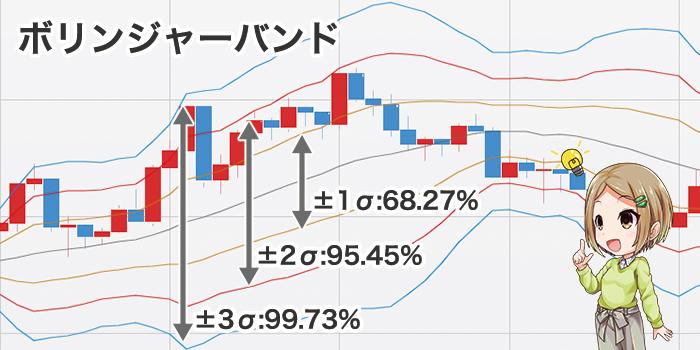 ボリンジャーバンドの幅に収まる確率