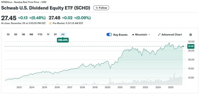 SCHDの株価チャート