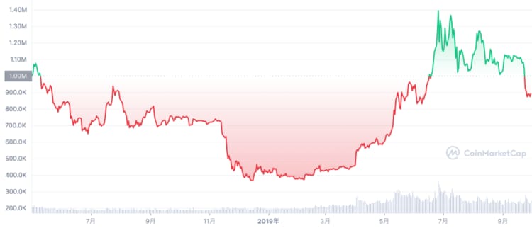 出典：Coin Market Cap