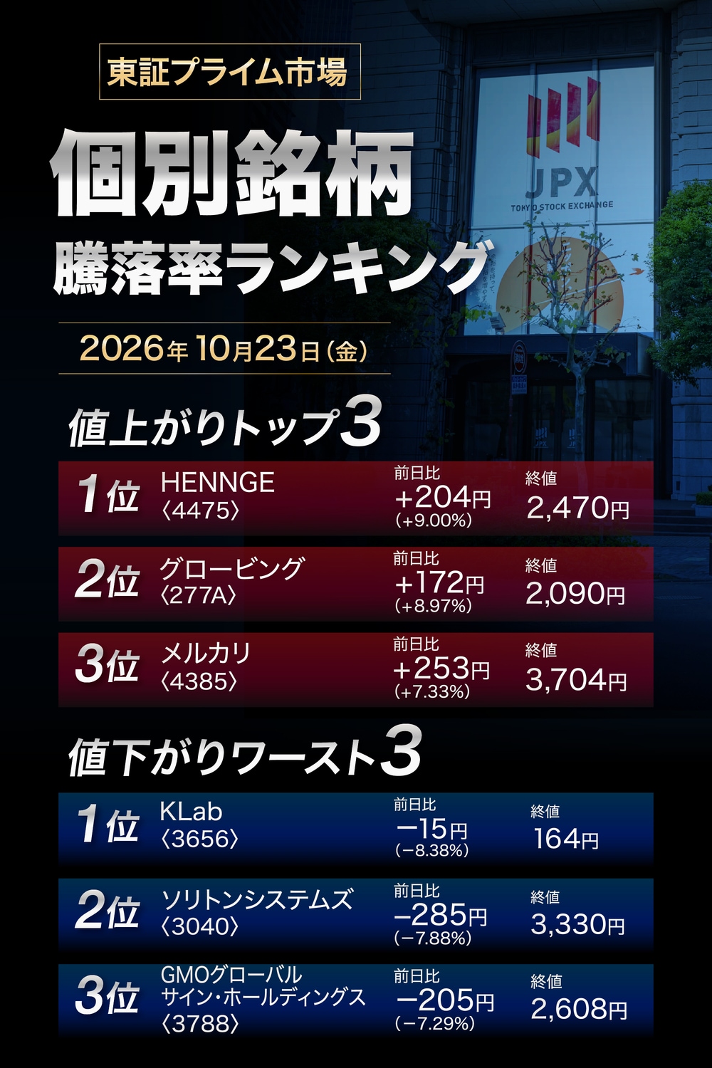 株価騰落率ランキング