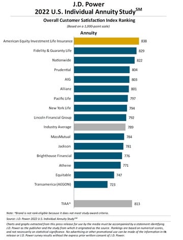 ［図表2］2022年米国個人向け年金保険顧客満足度ランキング