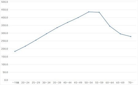 出所：厚生労働省『令和元年賃金構造基本統計調査』より作成
