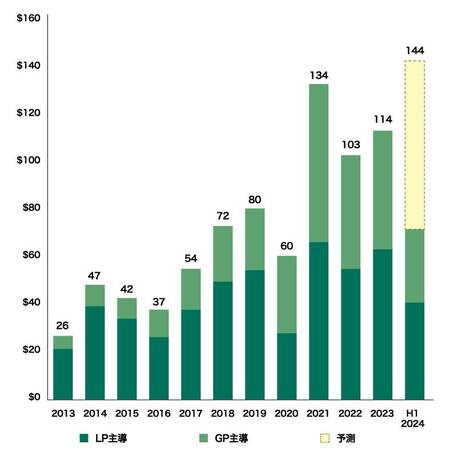 【図表2】セカンダリーマーケット規模