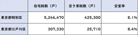出所：総務省統計局 平成25年「住宅・土地統計調査」より