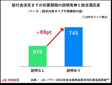 [図表2] .D. パワー 2023年生命保険金請求対応満足度調査-給付金決定までの所要時間の説明有無と総合満足度