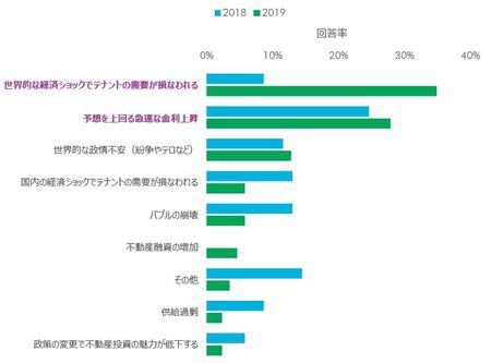 [図表1]2019年の不動産投資市場における最大の脅威（出所：CBRE Investor Intentions Survey 2018, 2019）