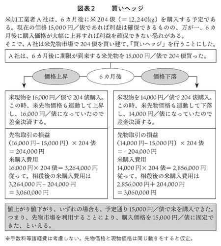 ［図表2］　買いヘッジ
