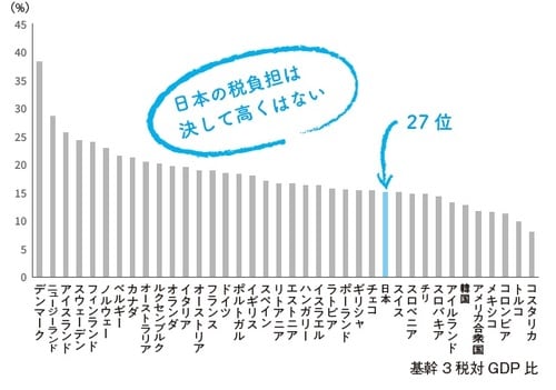 出所：OECD 基幹3税対GDP 比