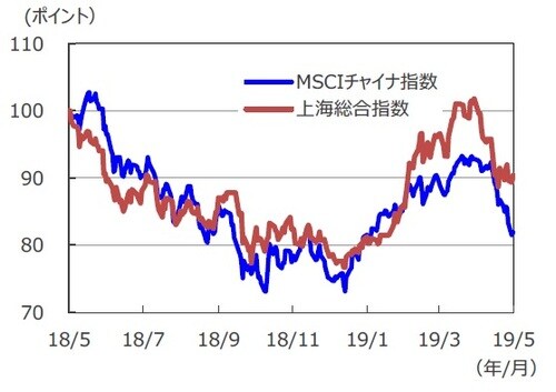 （注1）データは2018年5月21日～2019年5月21日。 （注2）2018年5月21日を100として指数化。 （出所）Bloomberg L.P.のデータを基に三井住友DSアセットマネジメント作成