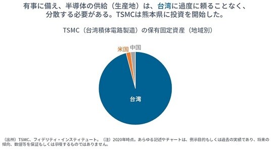 ［図表2］TSMC（台湾積体電路製造）の保有固定資産（地域別）