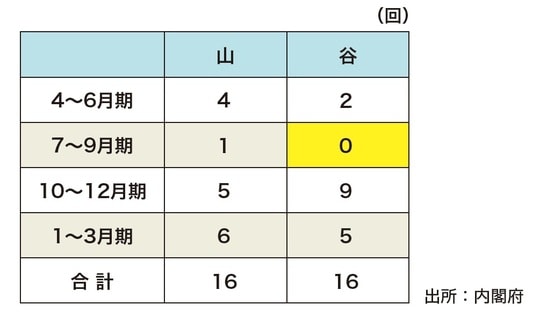 出所：『データで読み解く「日本経済」のリアル【季節＆気象・マインド・おもしろジンクス編】』（ゴールドオンライン新書）より抜粋