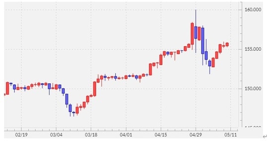 出所：マネックストレーダーFX