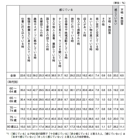 出所：内閣府「令和3年度 高齢者の日常生活・地域社会への参加に関する調査結果」を基に作成。 調査対象は全国の60歳以上の男女4,000人。調査時期は2021年12月。