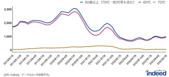 出所:PRTIMES Indeed Japan株式会社 シニアで題(60歳以上対象)の求職活動実態調査
